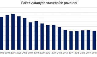 Stavebnictví mírně vzrostlo, v dobré kondici ale není. Stavebních povolení je nejméně za posledních 25 let.