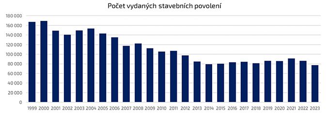 Stavebnictví mírně vzrostlo, v dobré kondici ale není. Stavebních povolení je nejméně za posledních 25 let.